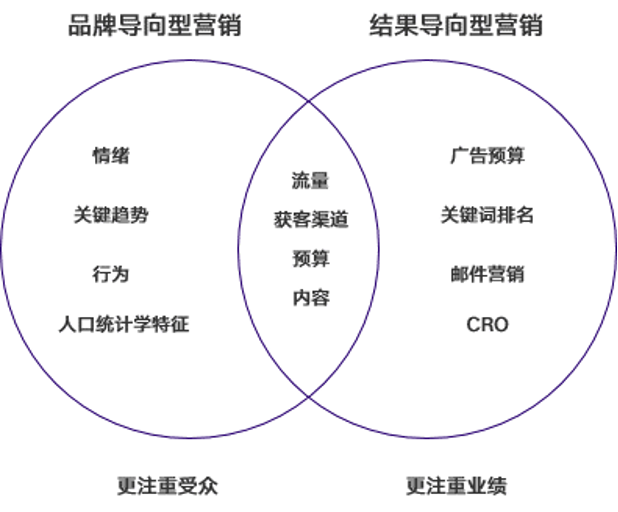 图2:智能营销系统中应当重点设置的数据维度