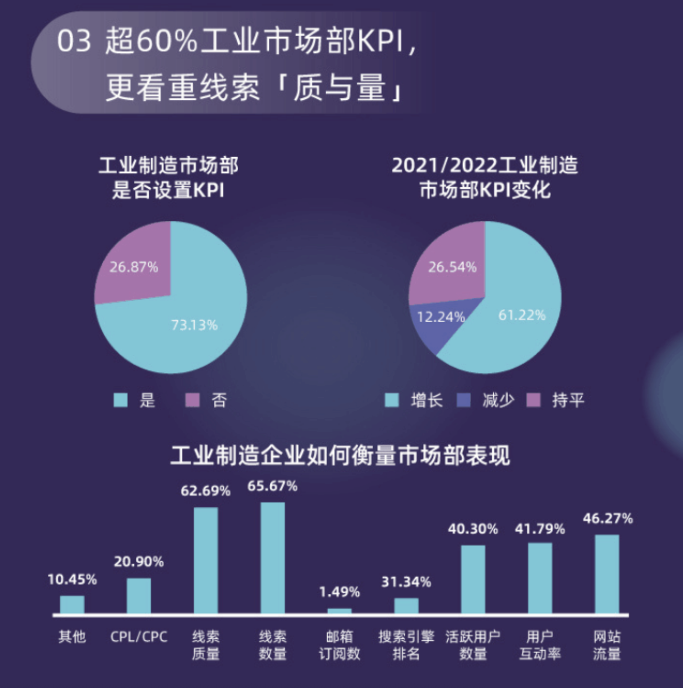 工业制造企业市场部数字化转型数据洞察报告-洞察3