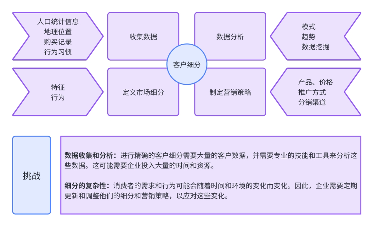 客户细分关键步骤