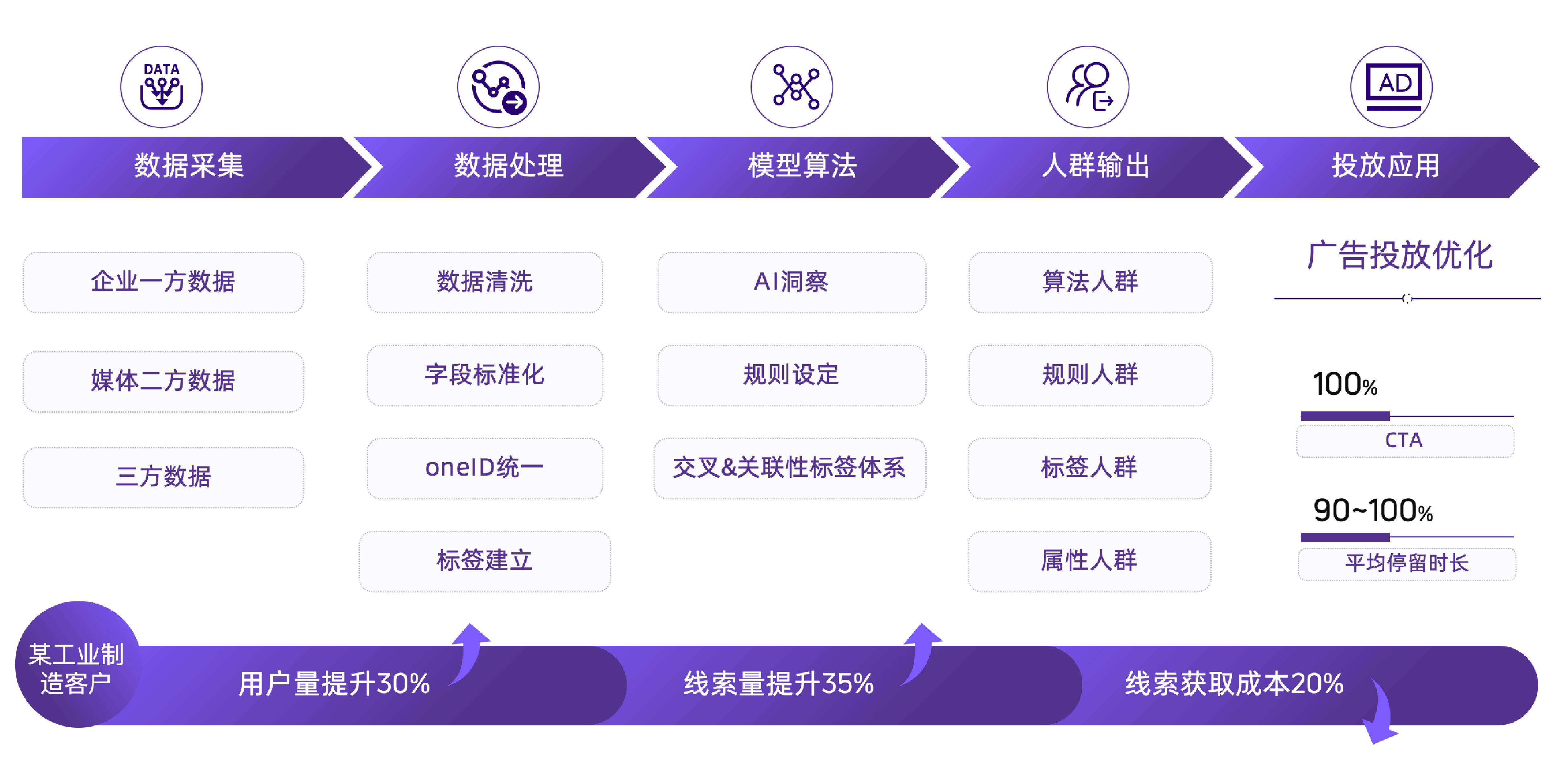 CDP+AD智能投放引擎