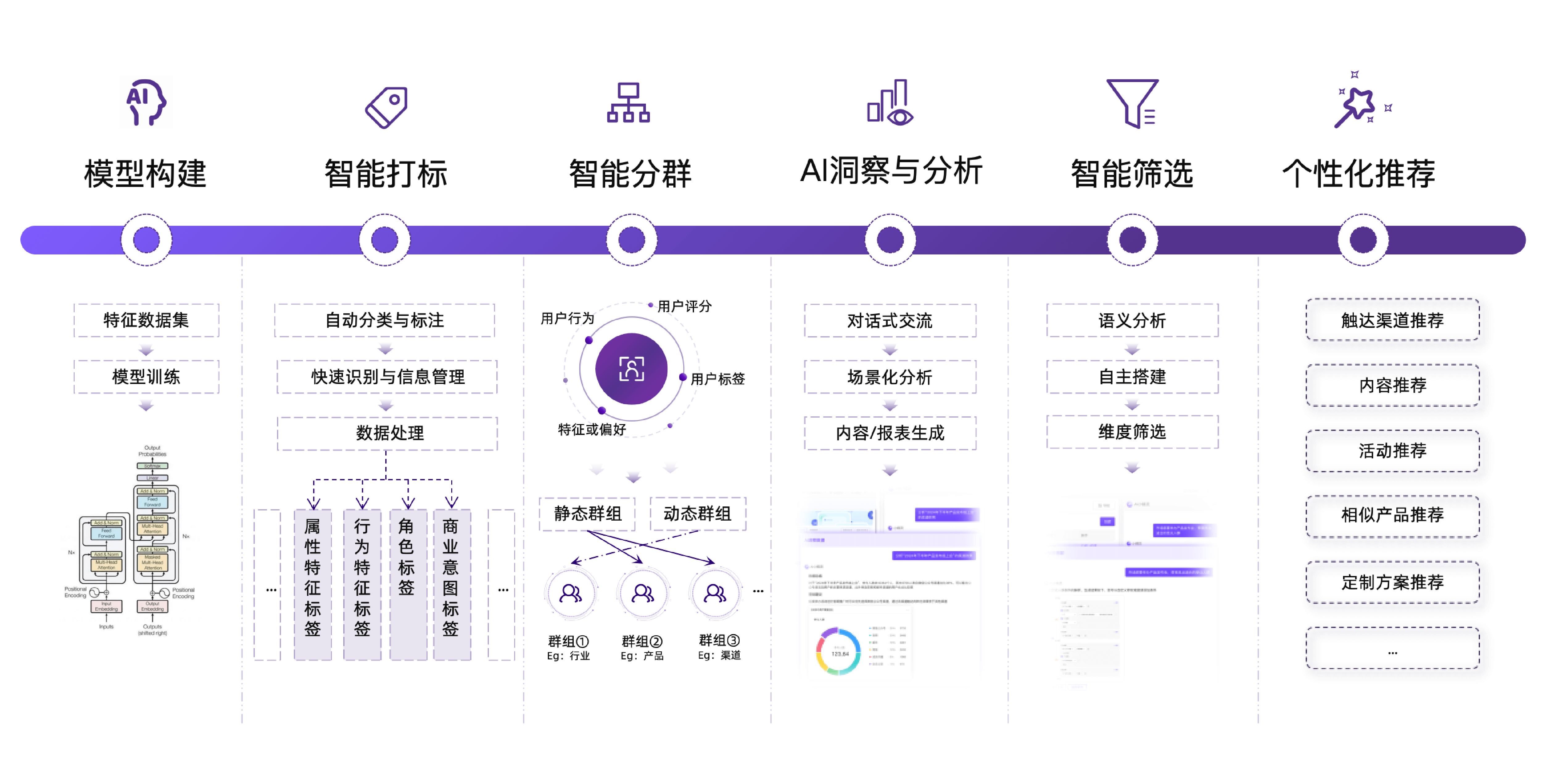 AI驱动精准营销