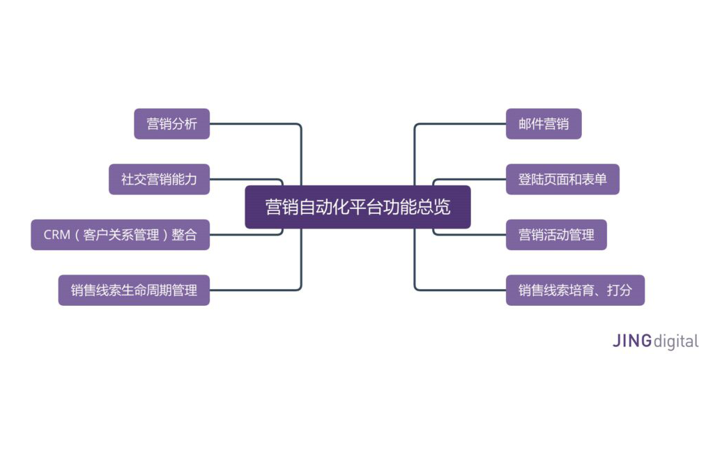什么是营销自动化？-图2