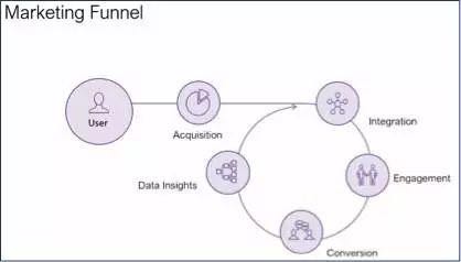 微信营销留存漏斗
