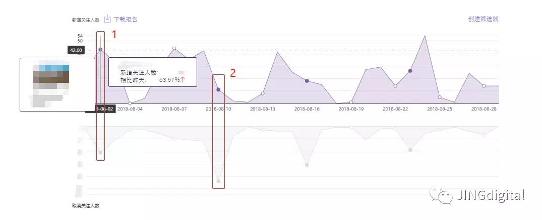 微信内容运营图文效果衡量
