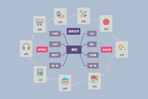 在B2B企业，我该怎么向总部解释使用微信营销的优势？-图1