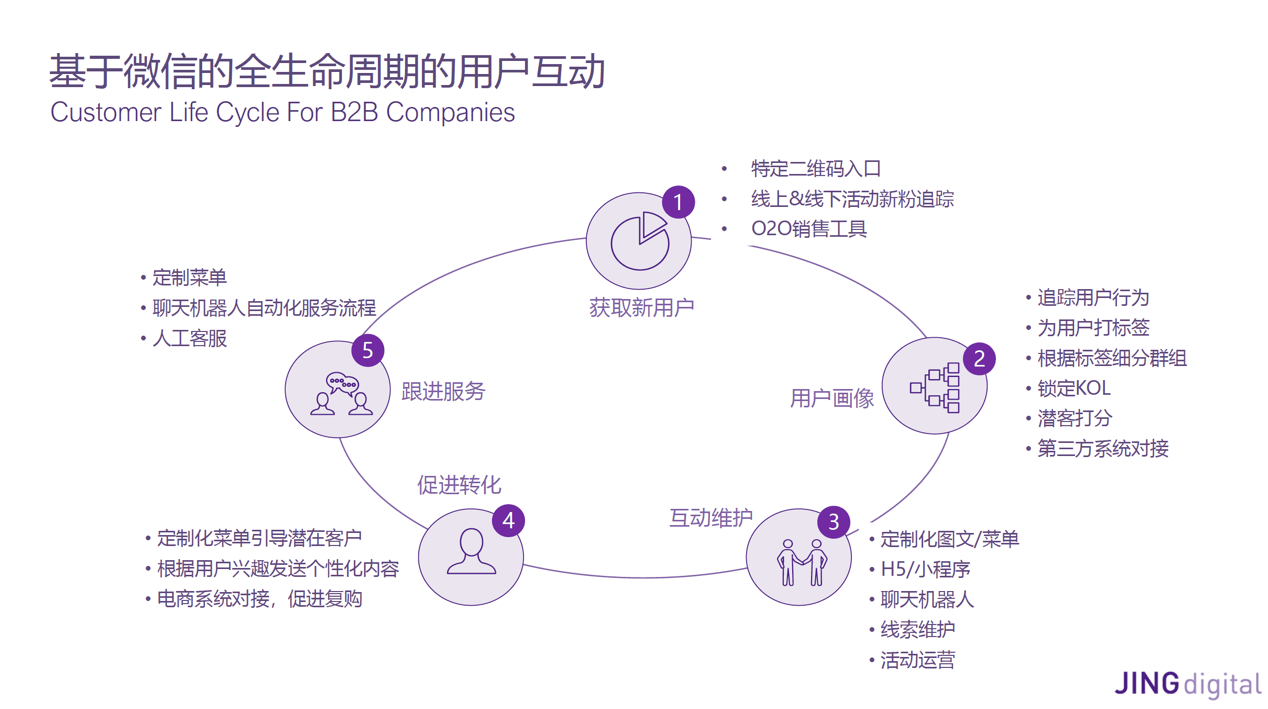 JINGdigital以微信为主要阵地