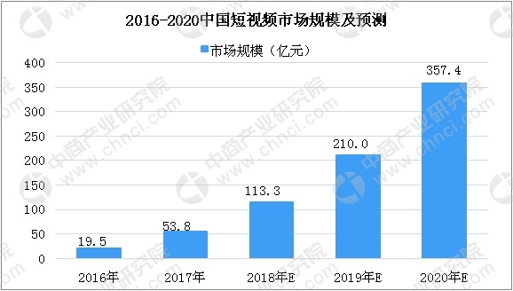 短视频市场规模预测