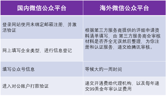 国内公司与海外公司在微信公众平台认证时对比