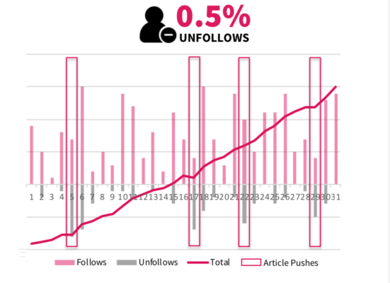 如何延长品牌公众号粉丝生命周期