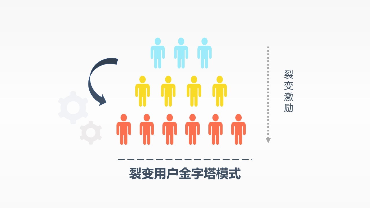 微信营销裂变模式