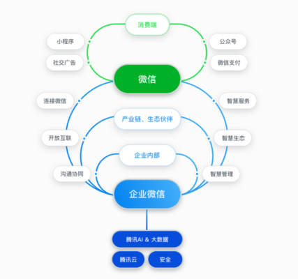 微信生态示意图