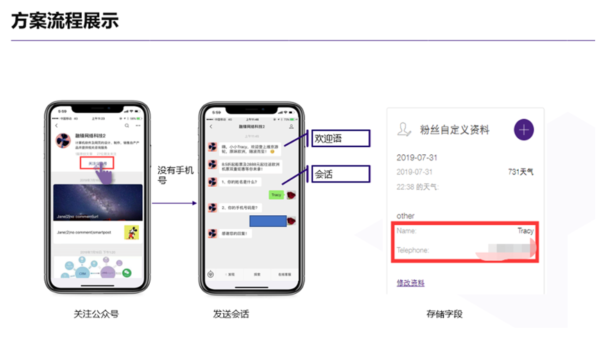 图1：欢迎旅程解决方案展示
