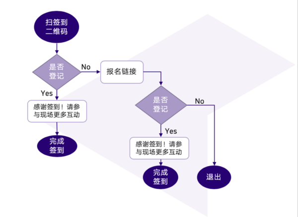 图3：JINGdigital的现场扫码系统可以自动判断用户是否预登记