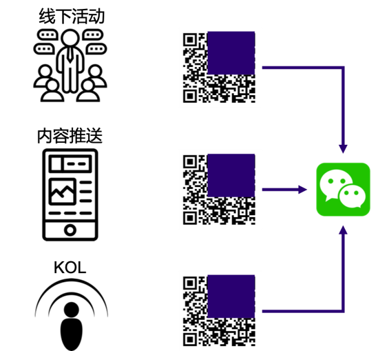 多渠道获客至微信SCRM