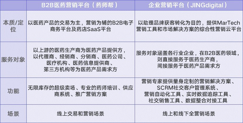 B2B医药营销平台（药师帮）与企业营销平台（JINGdigital）对比分析表