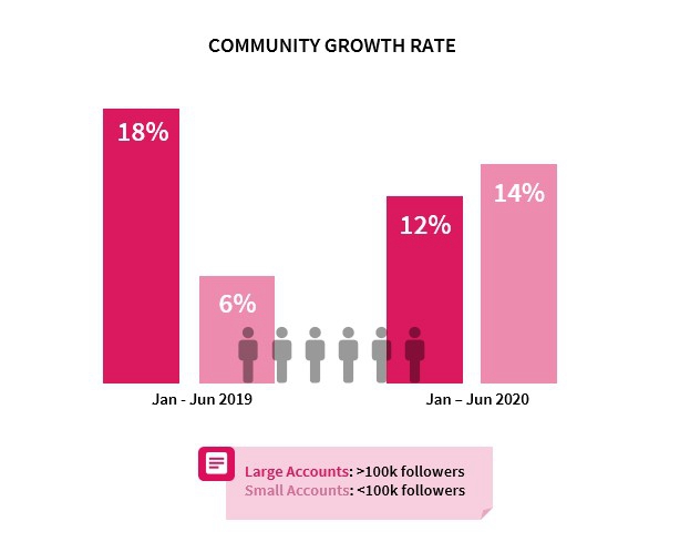 2019 vs. 2020 不同规模账号的粉丝增长率