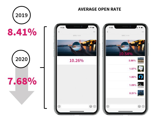 图文推送打开率