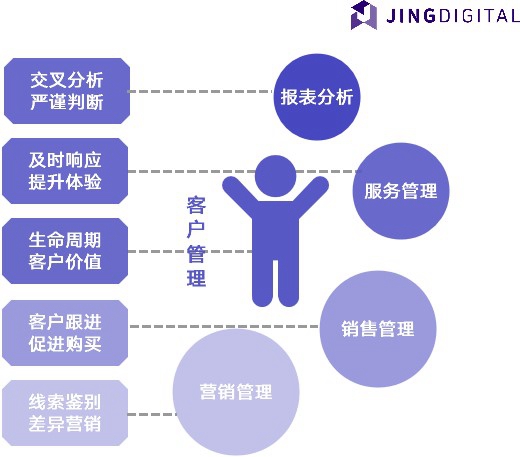 通用零售业CRM系统模块