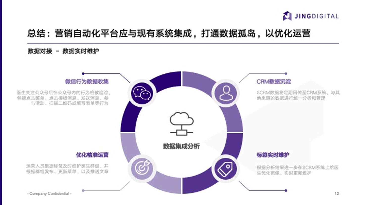 营销自动化平台数据集成分析