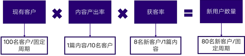 UGC用户增长模型