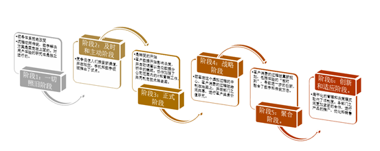 营销数字化转型的6个阶段