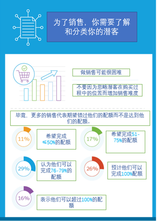 了解并分类你的潜客