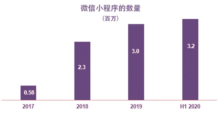 图一：小程序的激增使它们成为微信营销的关键元素