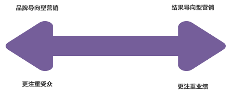图1：营销侧重点的对比
