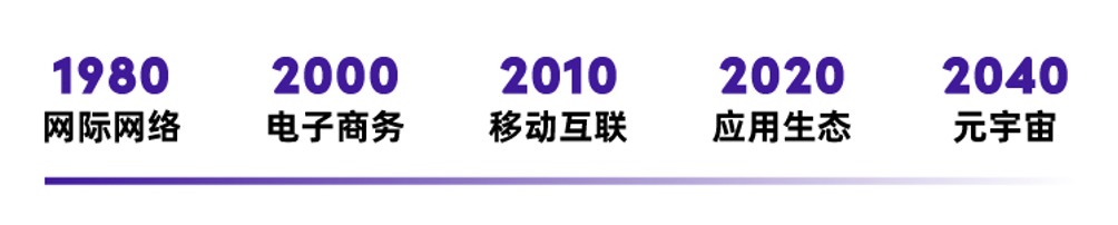 图：互联网技术演变