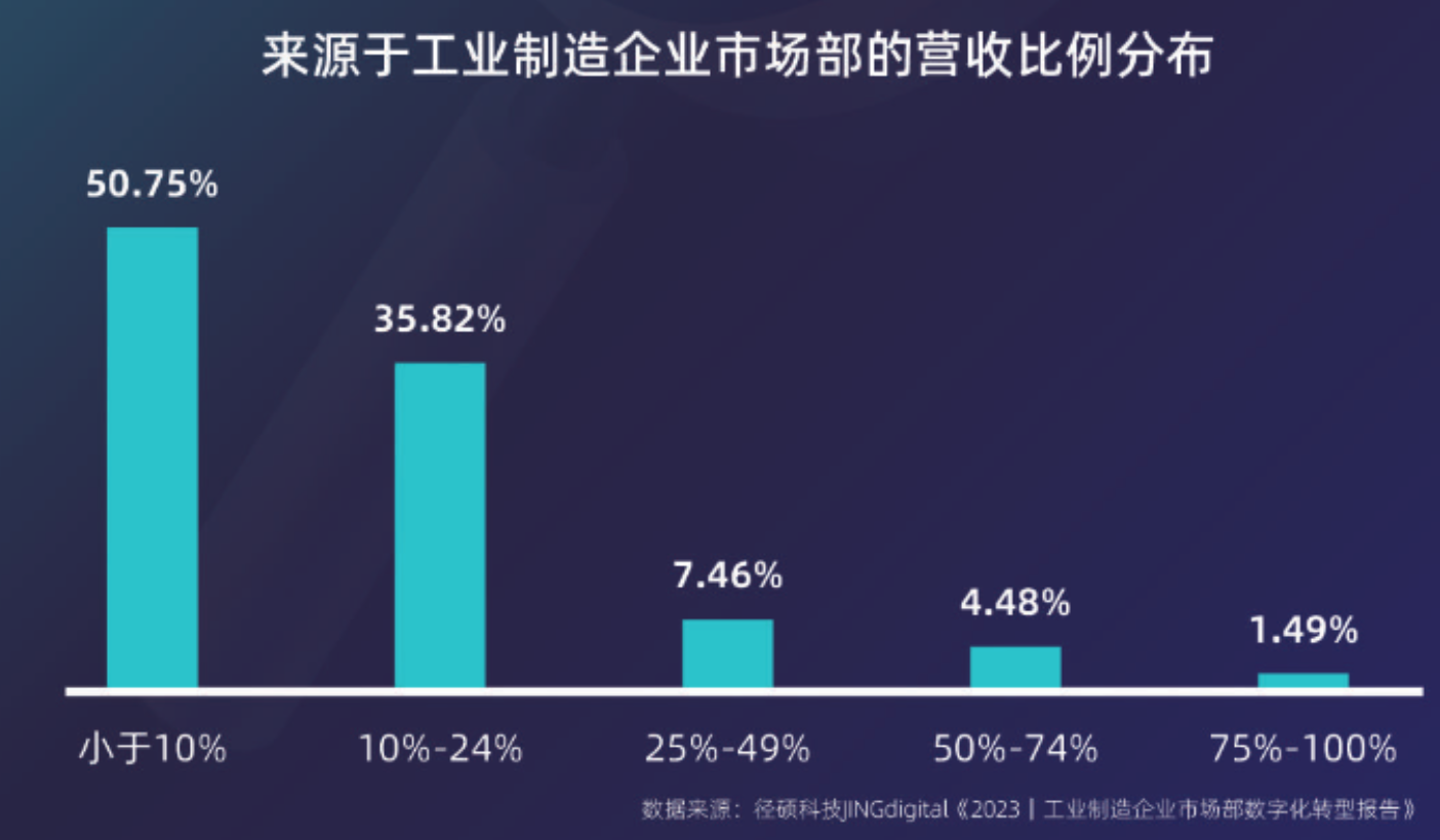 工业制造企业市场部的营收比例分布