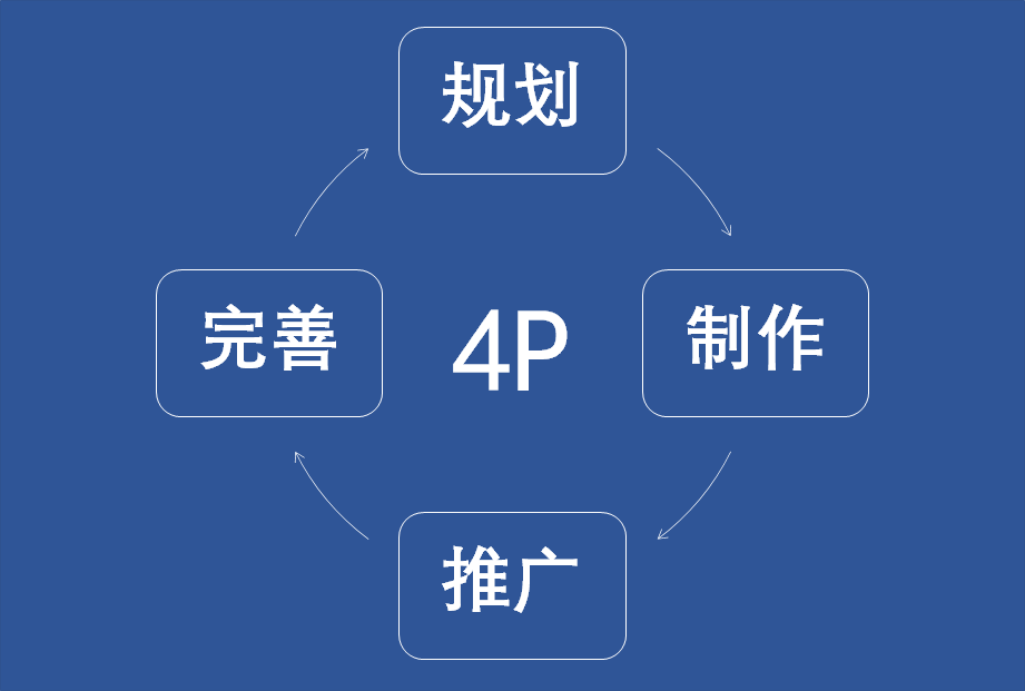 内容营销4p