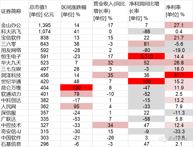 Saas行业-营业利润表
